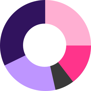 Good example: wedges of donut chart using alternating dark and light colors contrasting with both adjacent wedge and white background